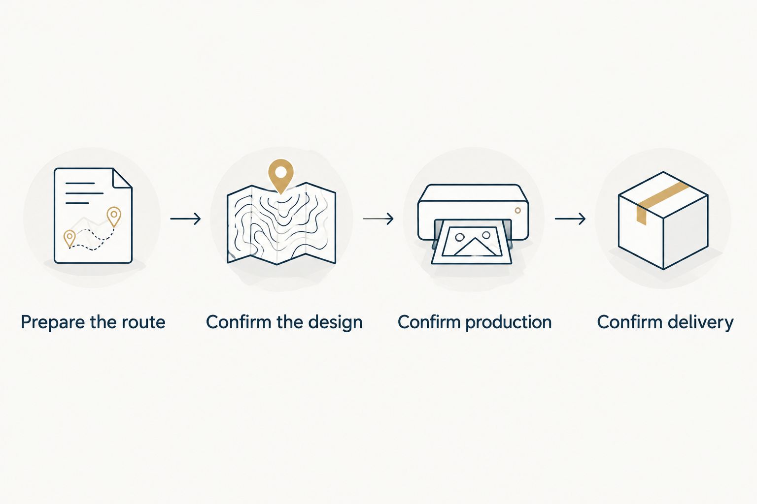 Four checkpoints covering route preparation, design, production, and delivery