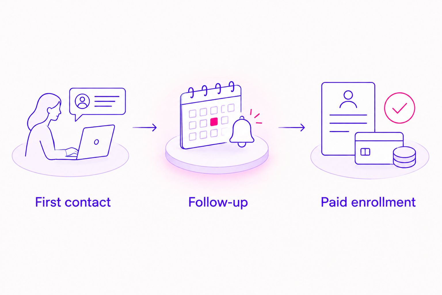 Three connected checkpoints from first contact through follow-up to paid enrollment