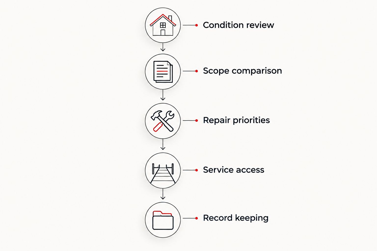 Five stages for building a commercial roof maintenance plan