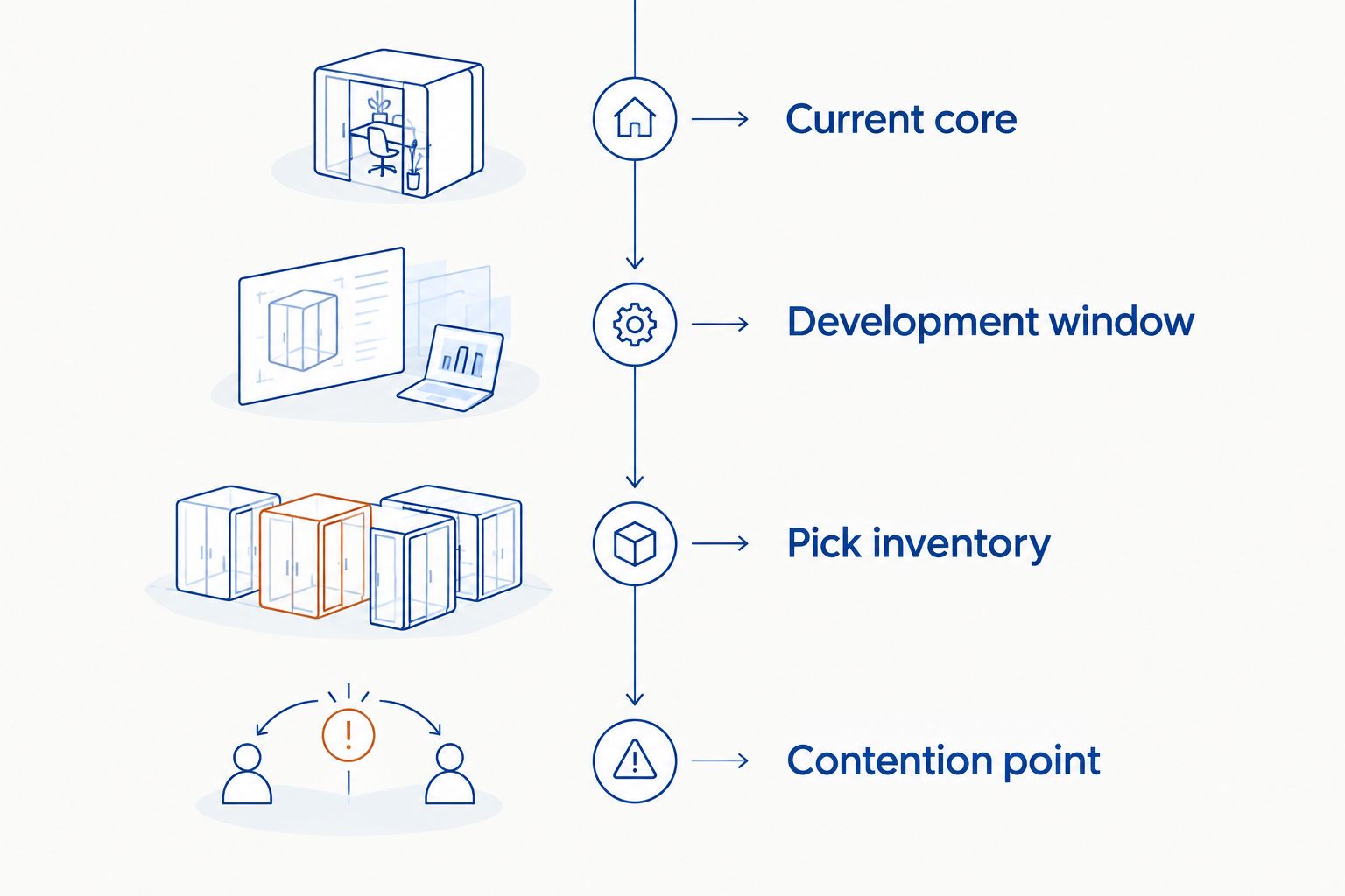 Timeline connecting an NBA team's current core to its expected contention point