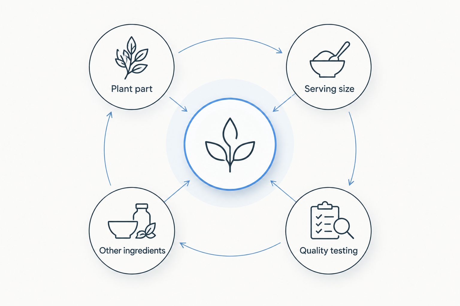 Four label checks covering plant part, serving size, other ingredients, and quality testing