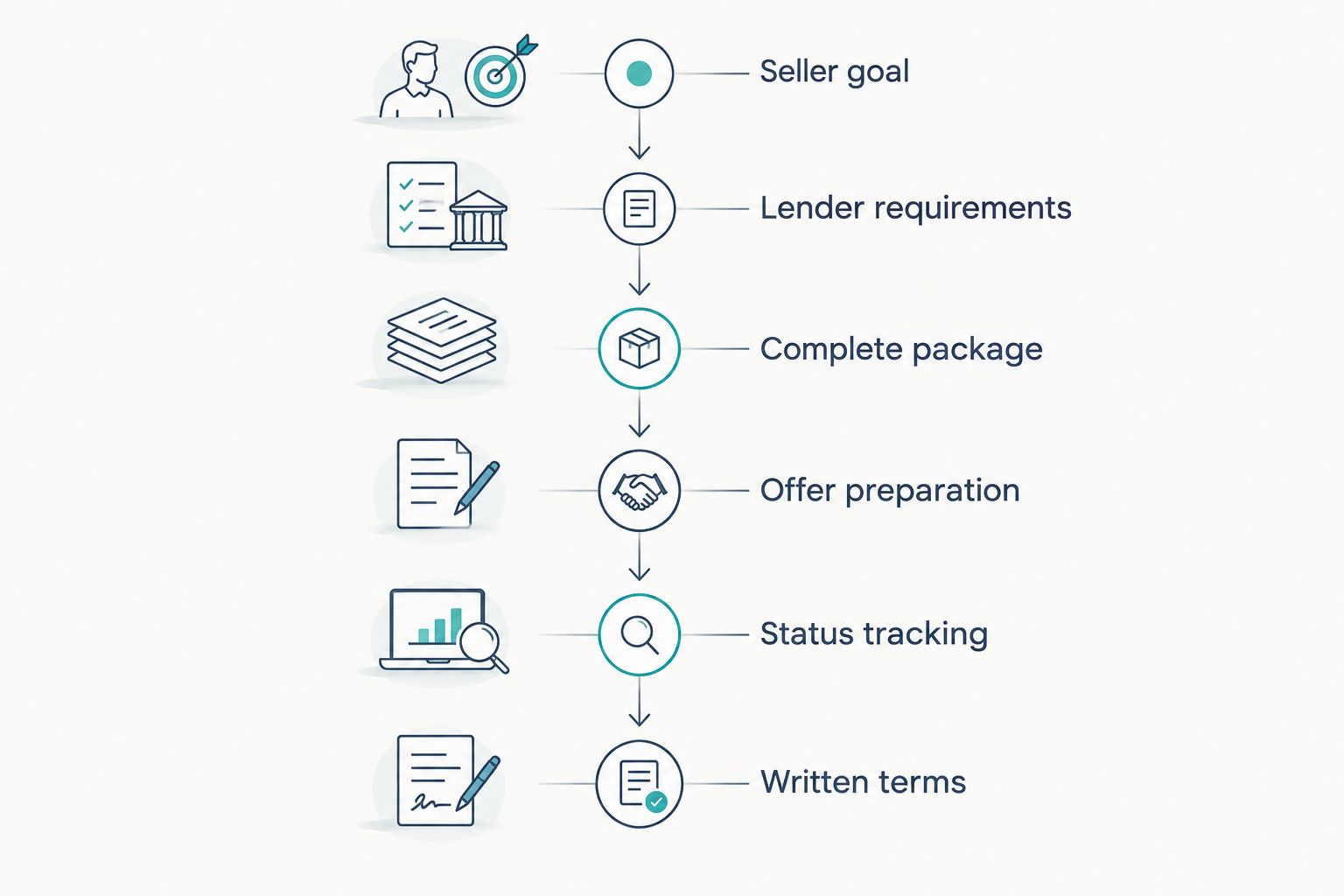 Short-sale workflow from the seller's goal through lender requirements, package preparation, and written terms.