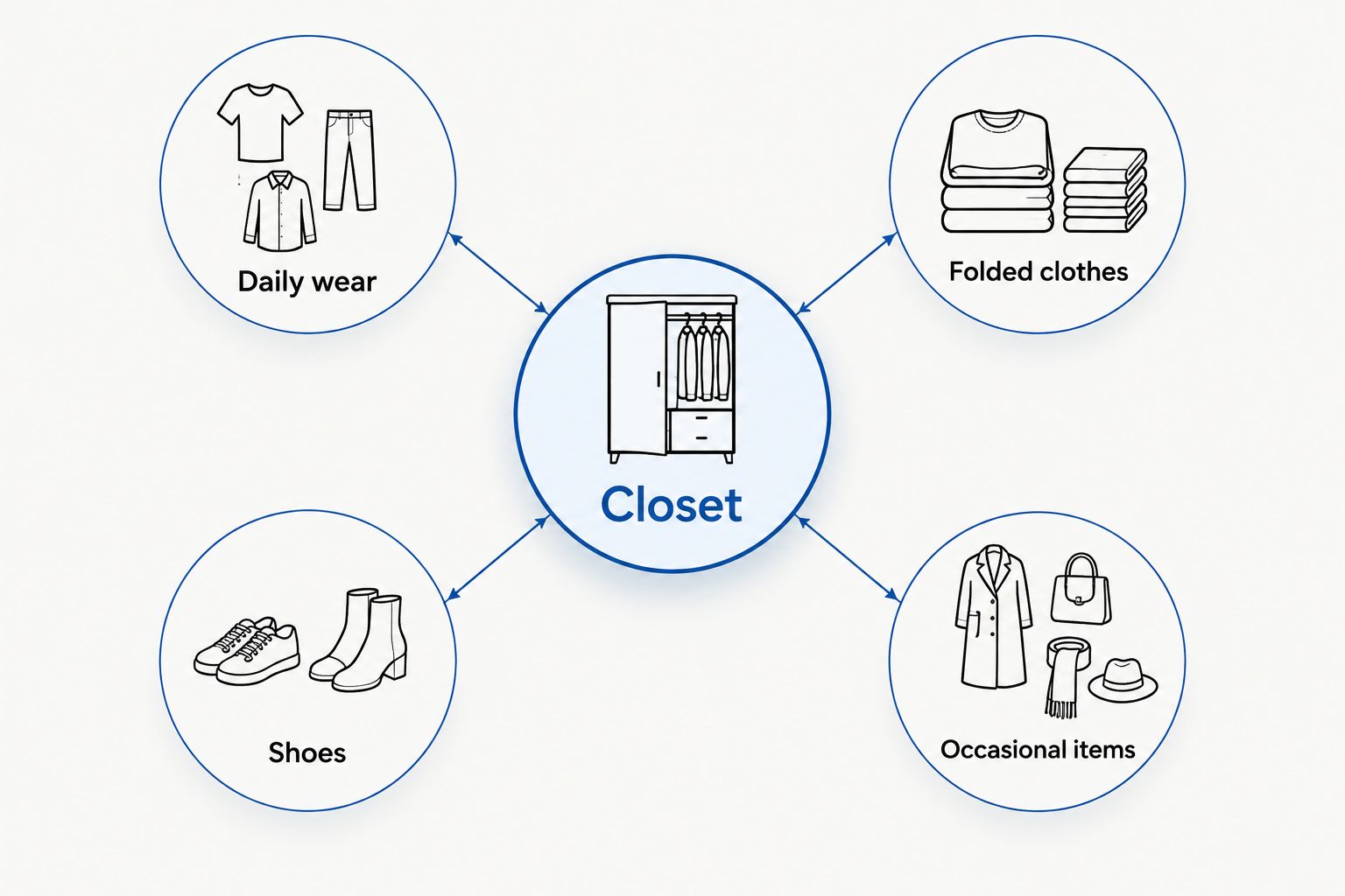 Closet storage zones for daily wear, folded clothes, shoes, and occasional items