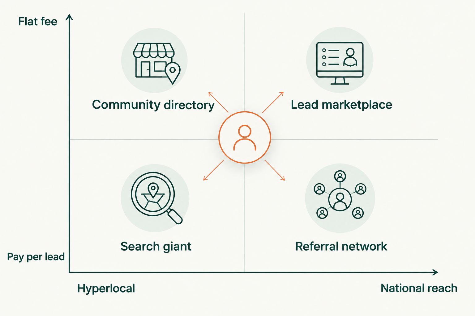 2x2 matrix comparing directory pricing models against geographic reach