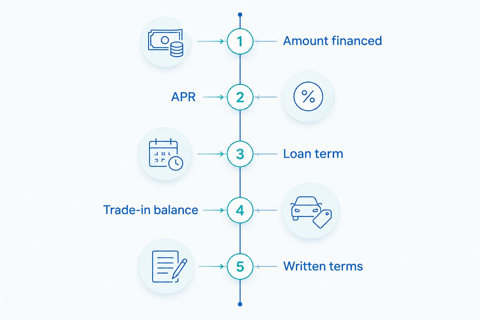 Five financing checks from amount financed through written terms