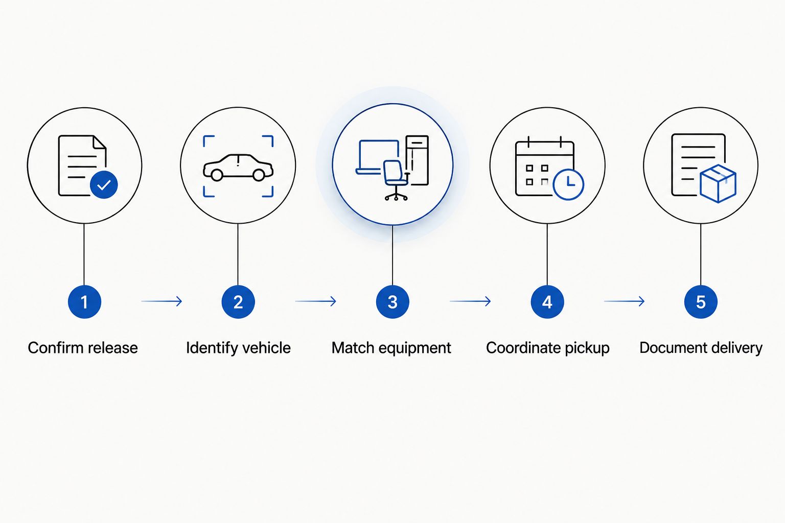 Auction transport sequence from release confirmation through delivery documentation