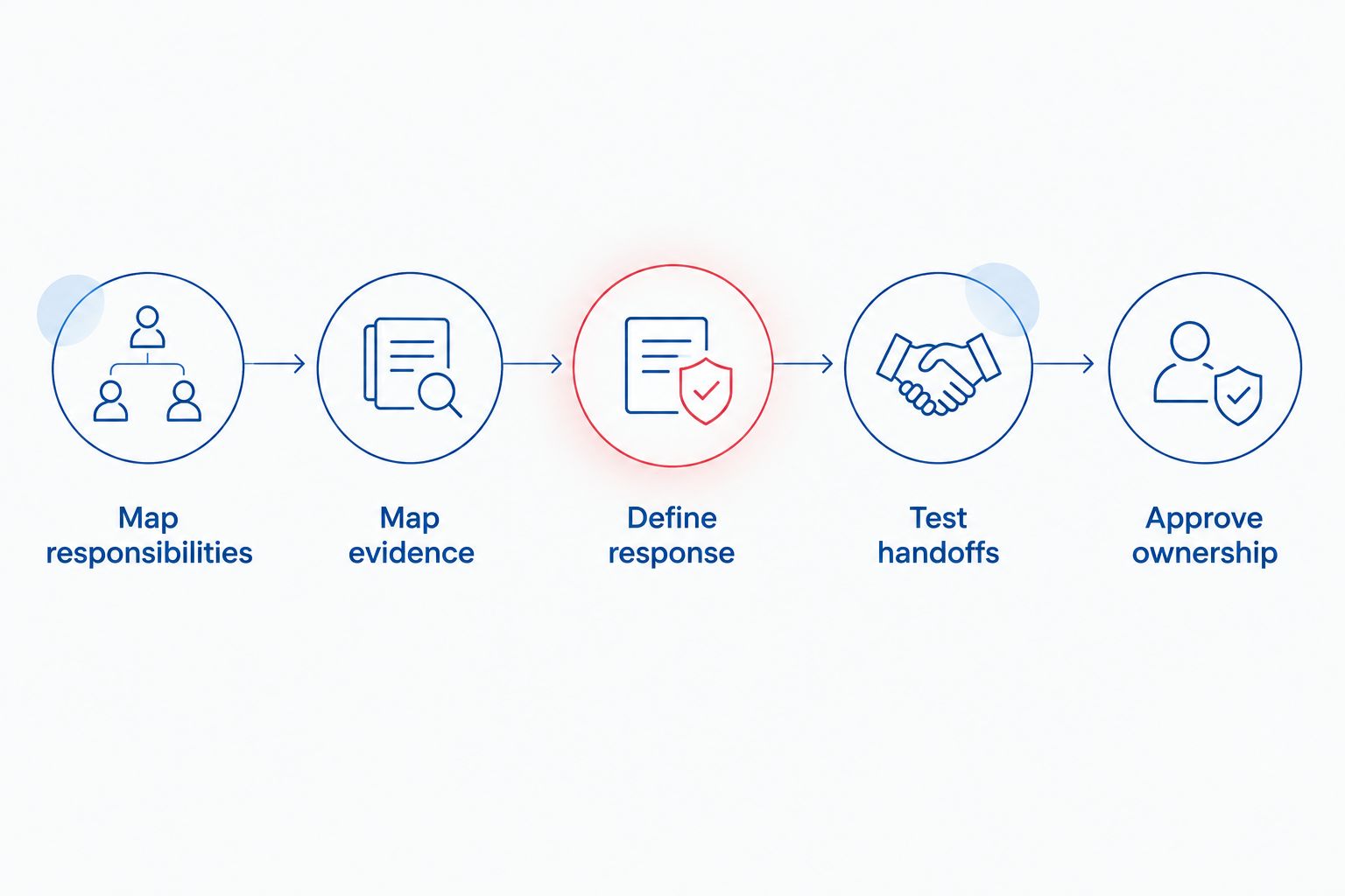 Five scoping steps from assigning responsibilities to approving platform ownership