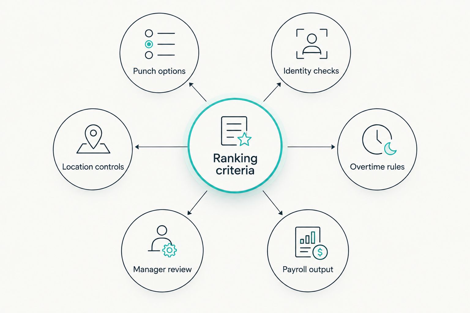 Six criteria used to compare online employee clock-in software