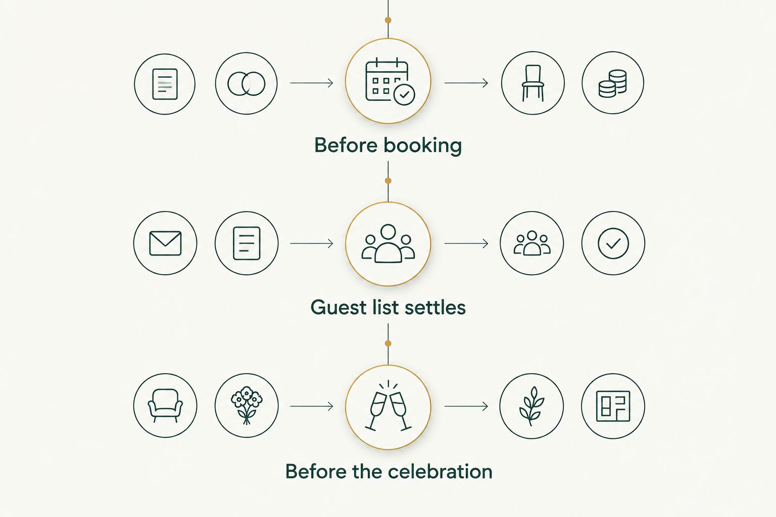 Three planning checkpoints from the initial booking to the graduation celebration