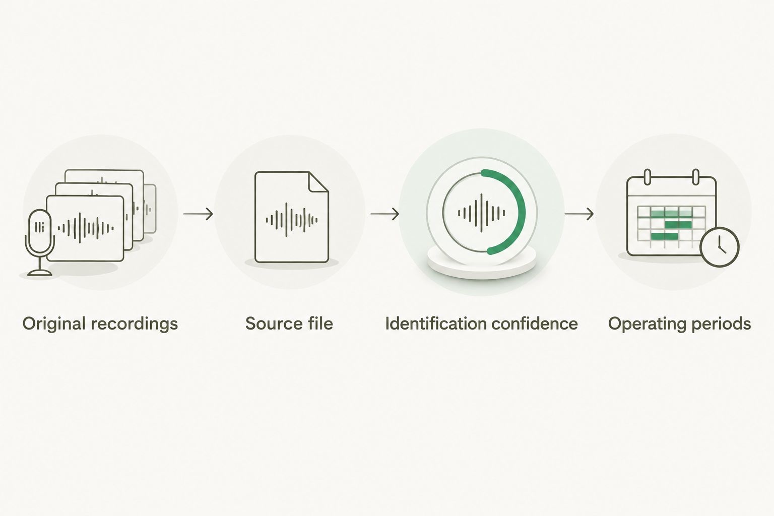 Four linked stages connecting original camera recordings with identification and operating records