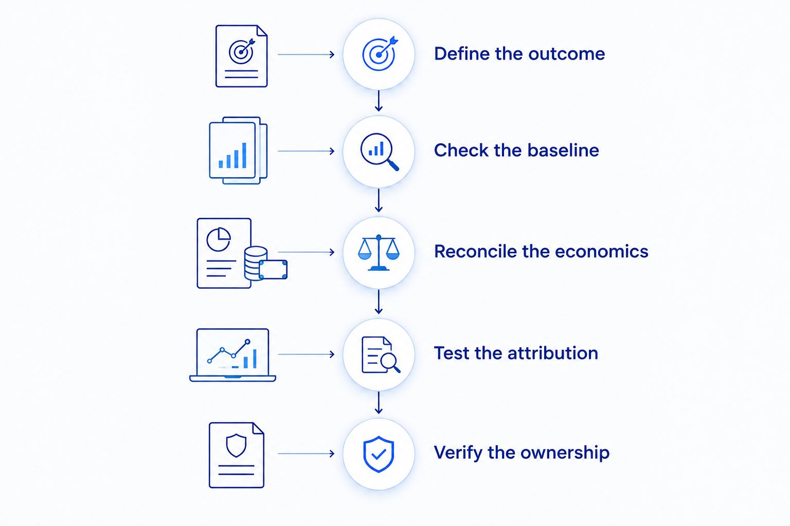 Five stages for checking an Amazon agency's results, from defining the outcome to verifying ownership.