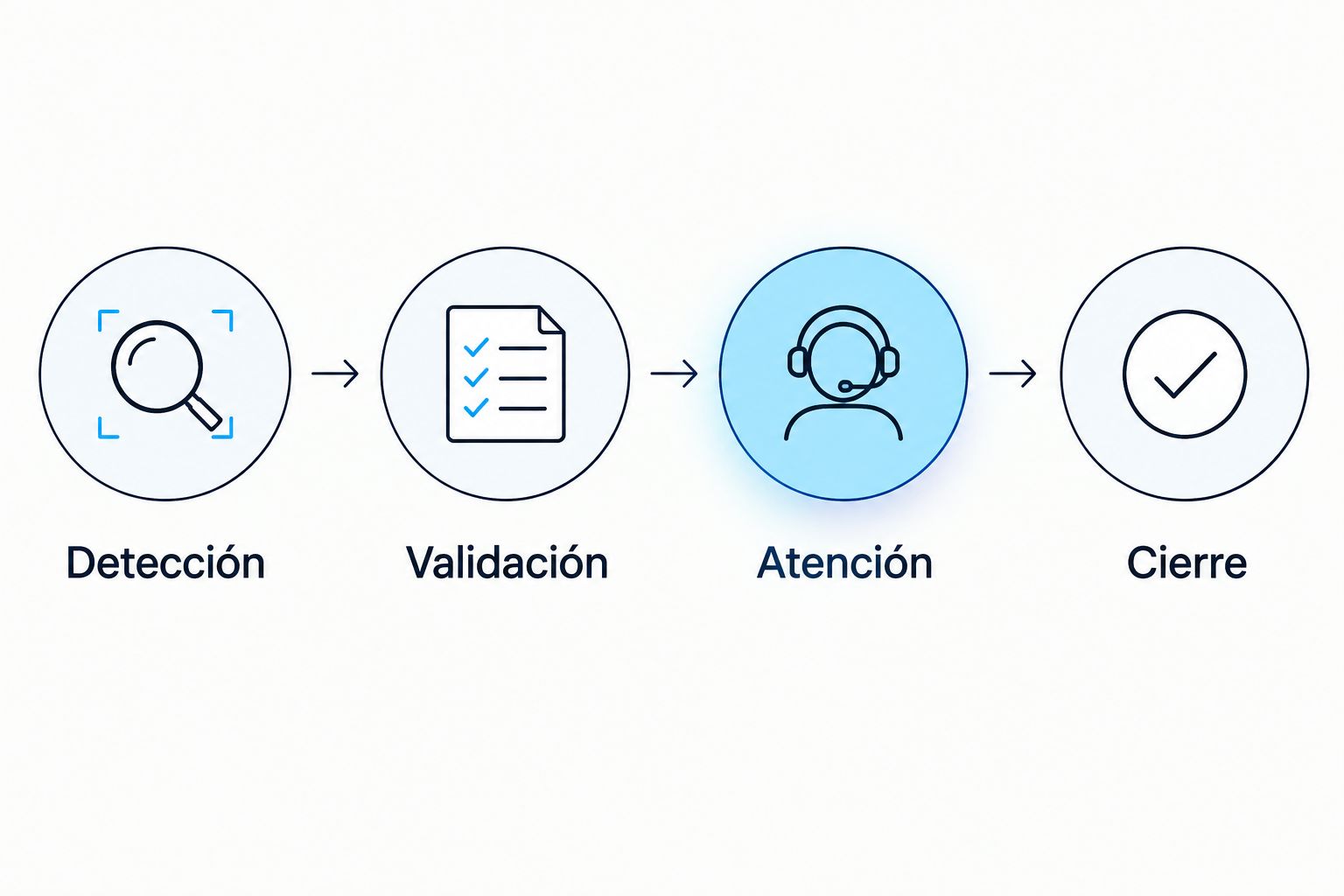 Secuencia de detección, validación, atención y cierre de un evento de flota