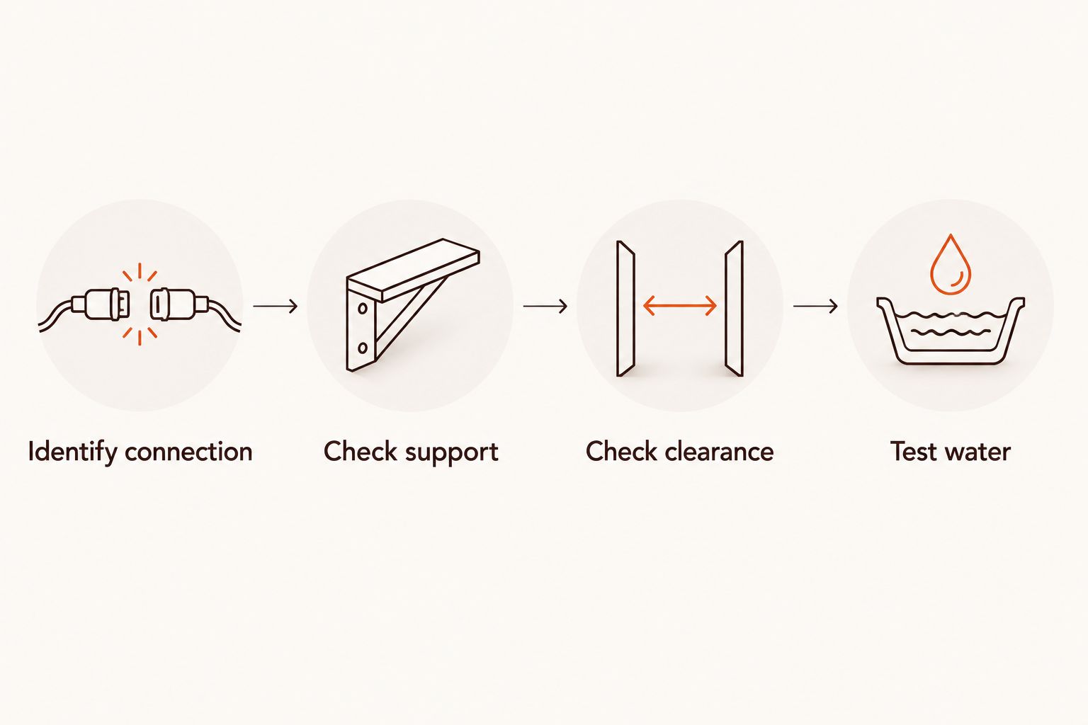 Four setup checks: identify the connection, check support, check clearance, and test water.