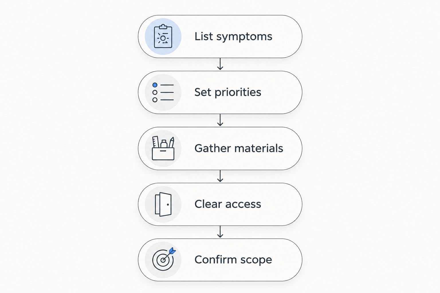 Repair preparation sequence from listing symptoms to confirming appointment scope