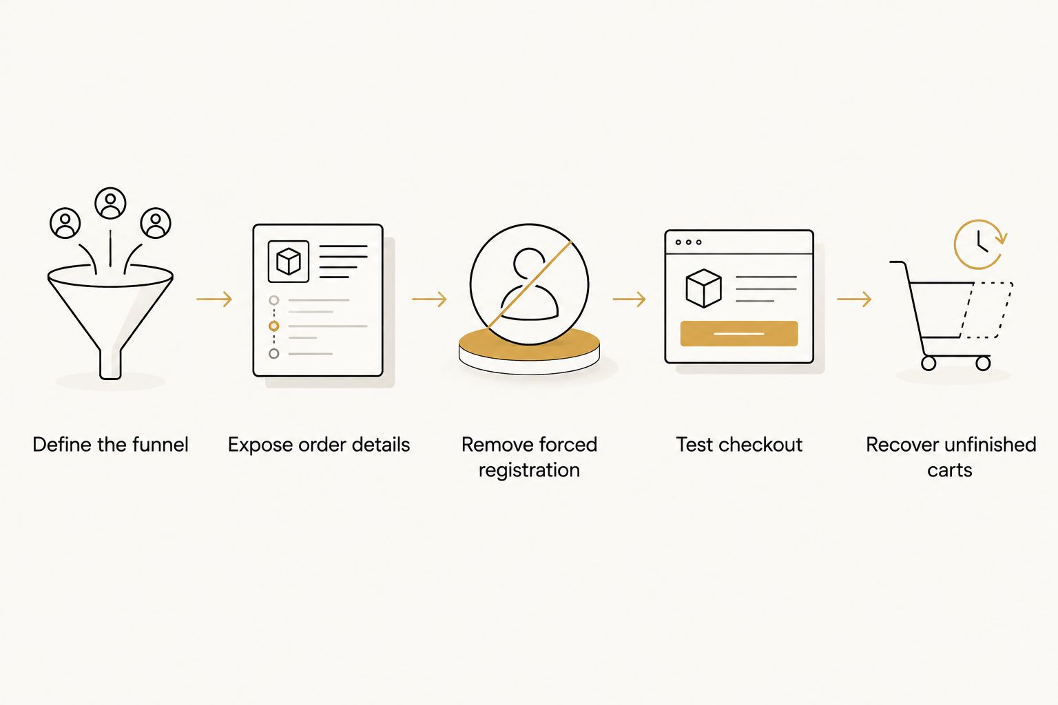 Checkout improvement sequence from defining the funnel to recovering unfinished carts