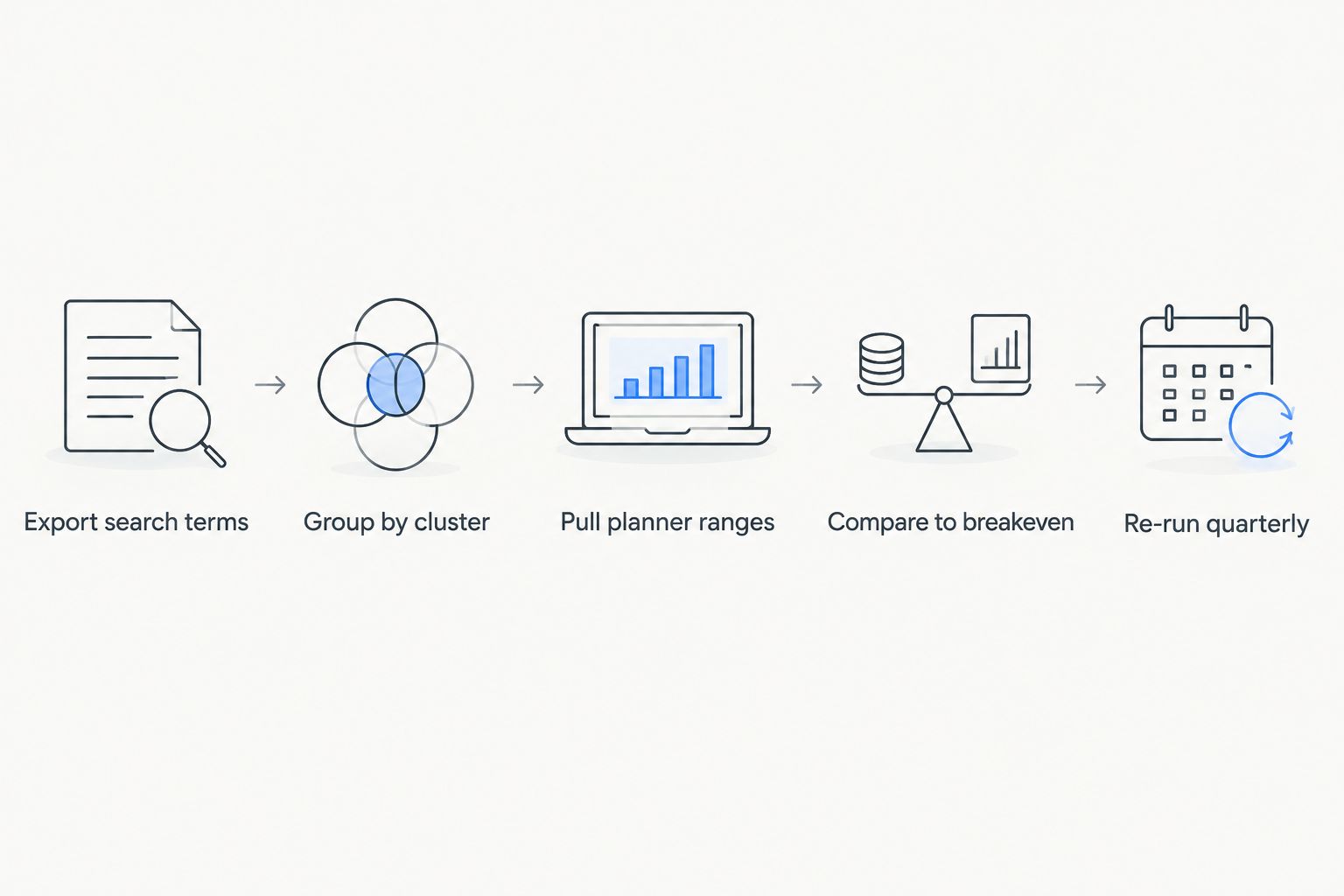 Five steps for building a Google Ads CPC benchmark by keyword cluster