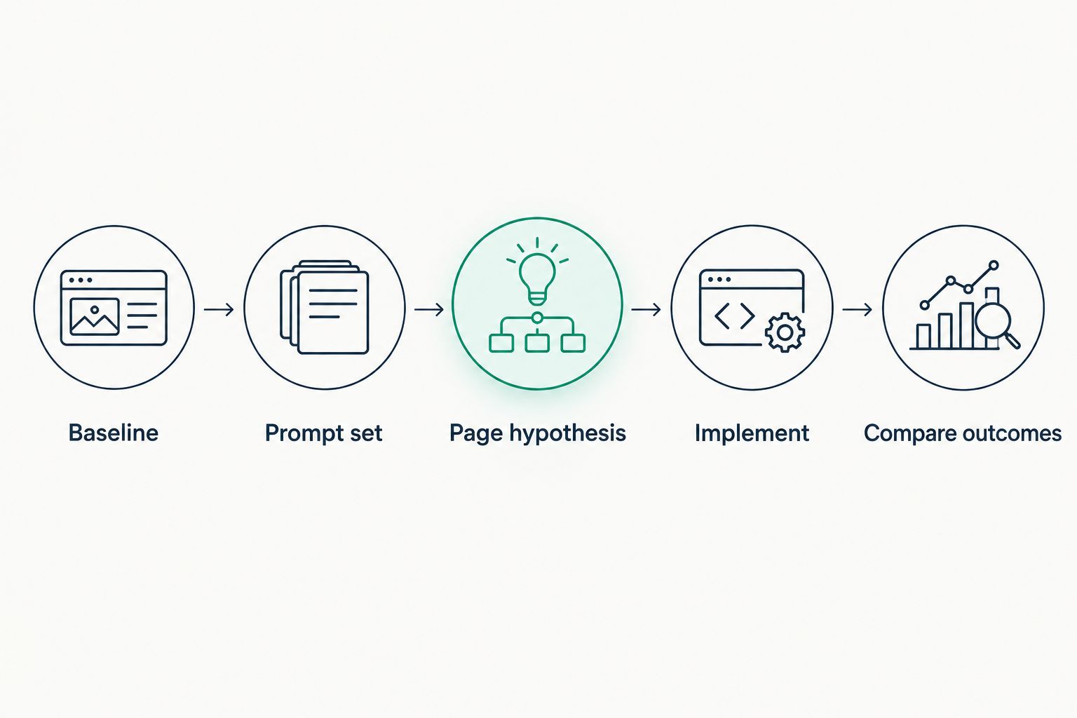 Five-stage workflow from recording a baseline to comparing search and AI visibility outcomes