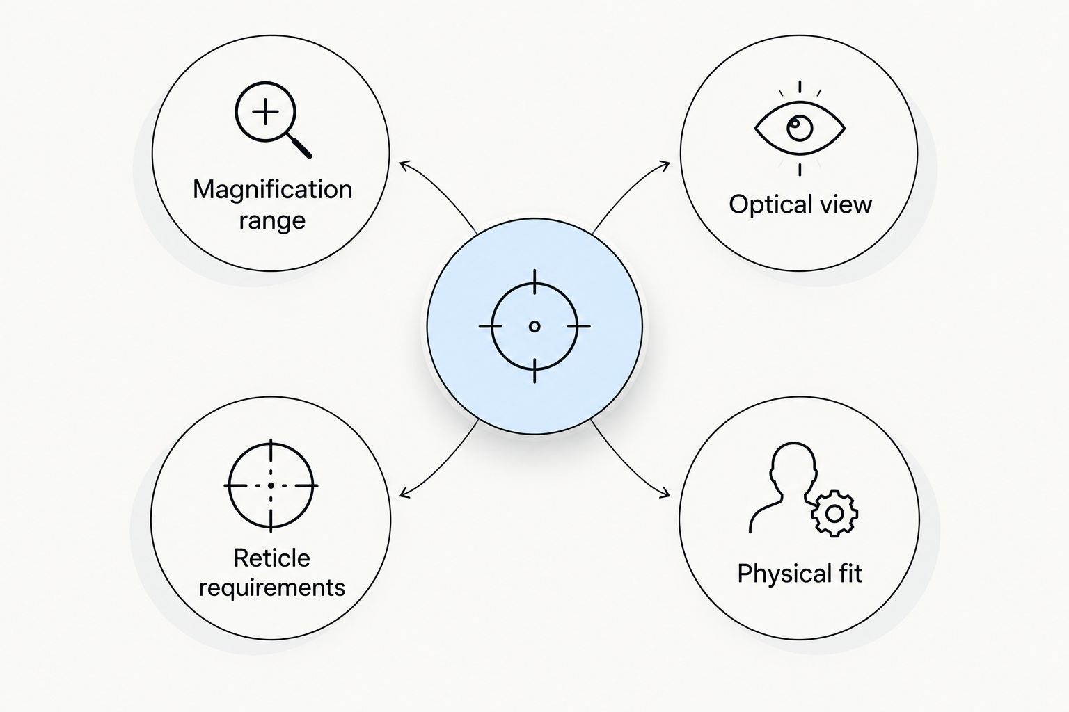 Four separate checks for comparing a rifle scope before buying