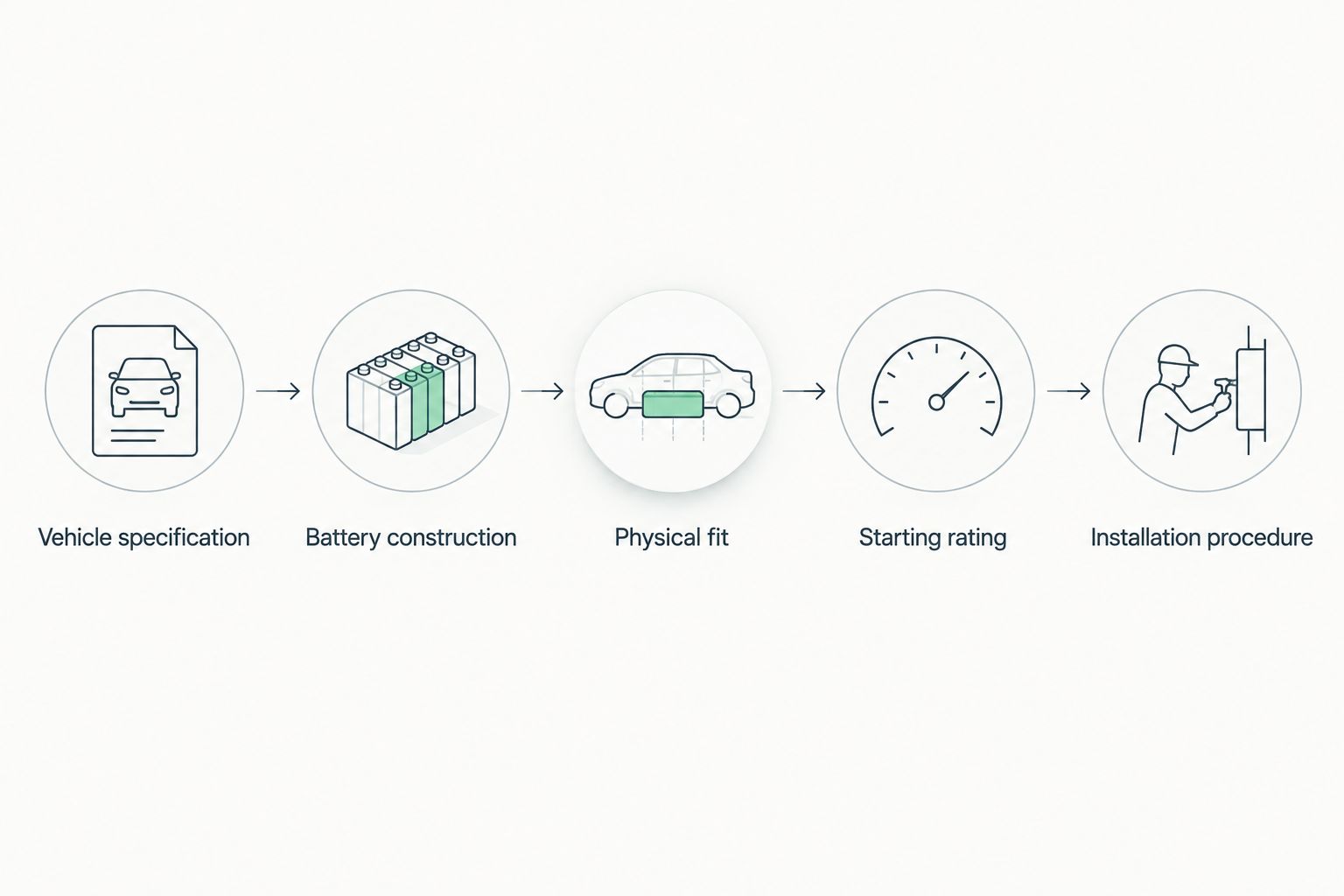 Battery selection sequence from vehicle specification through installation procedure