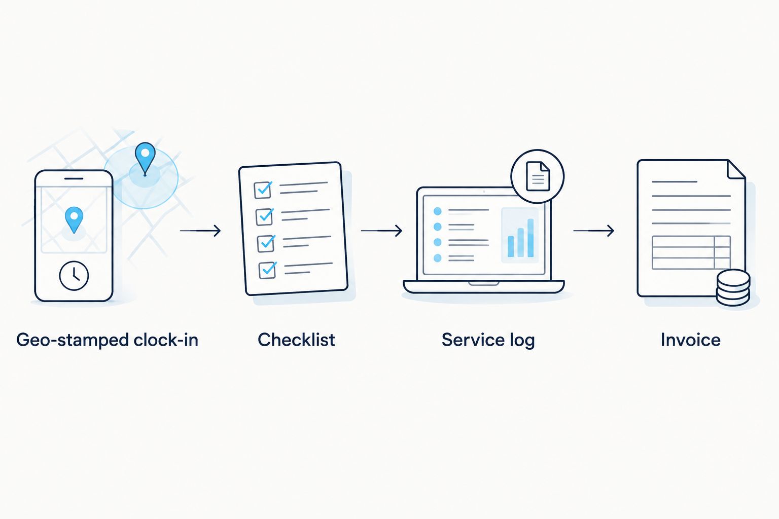 Four steps from geo-stamped clock-in to invoice