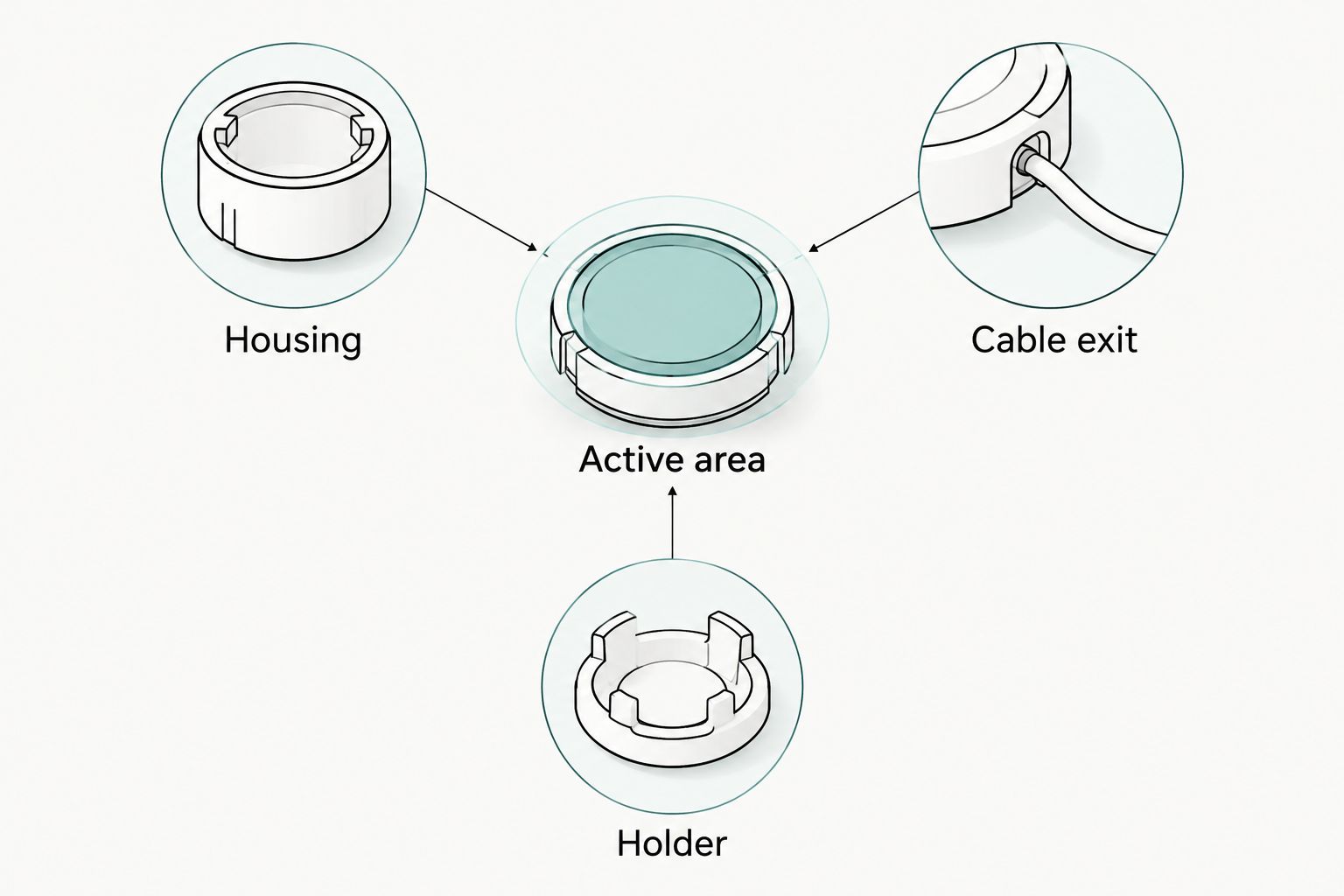 Diagram separating a sensor's active area from its housing, cable exit and holder