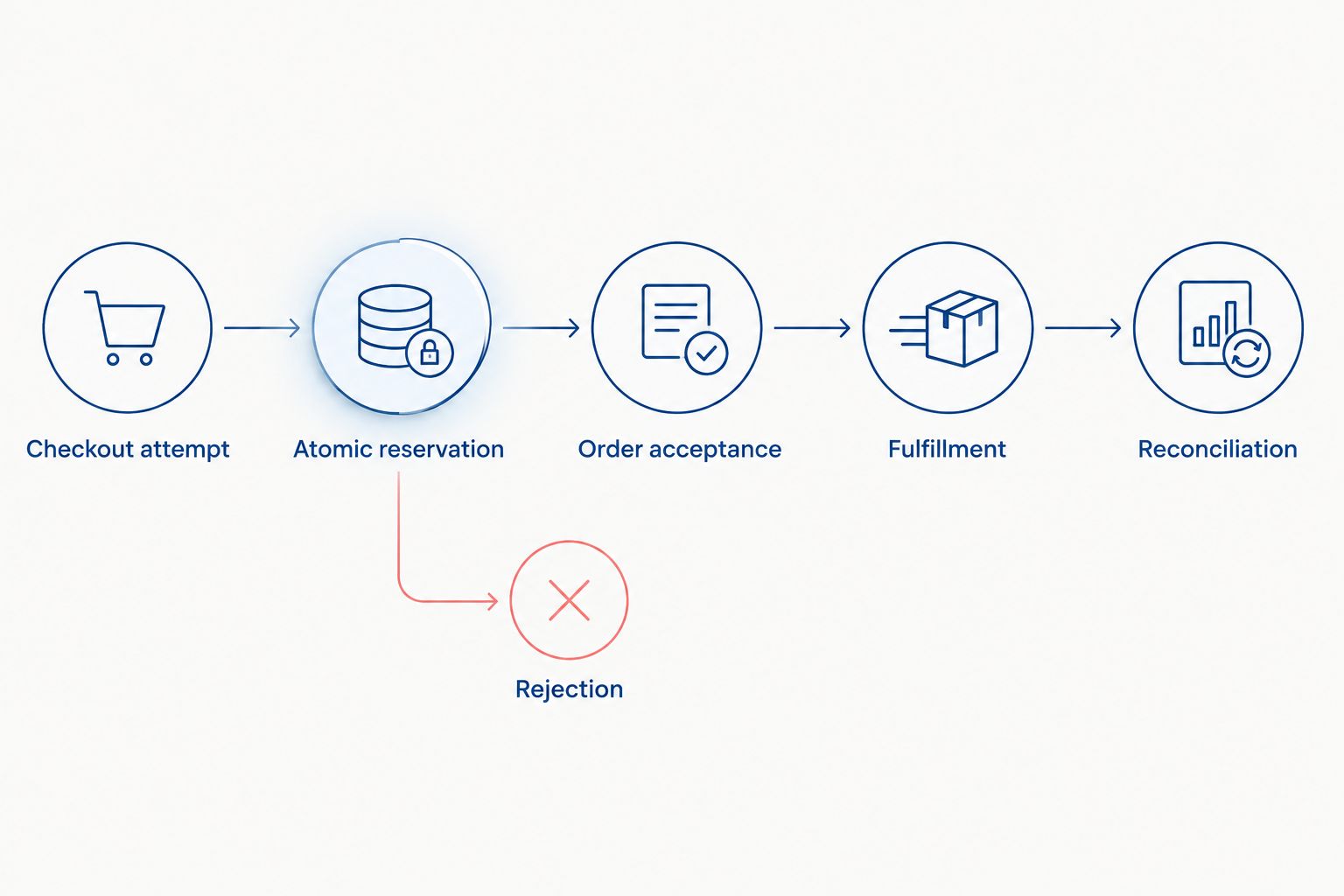 Checkout passes through an atomic reservation before order acceptance, fulfillment, and reconciliation.