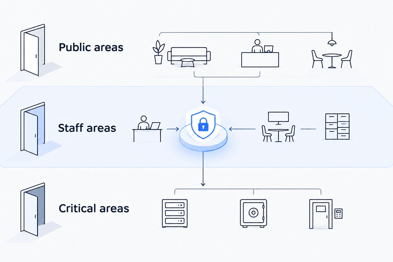 Three access zones separating public areas, staff areas, and critical areas