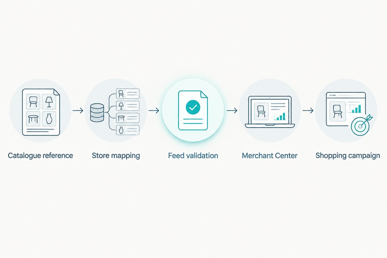 Catalogue records mapped to a store, validated, submitted to Merchant Center and used in a Shopping campaign.