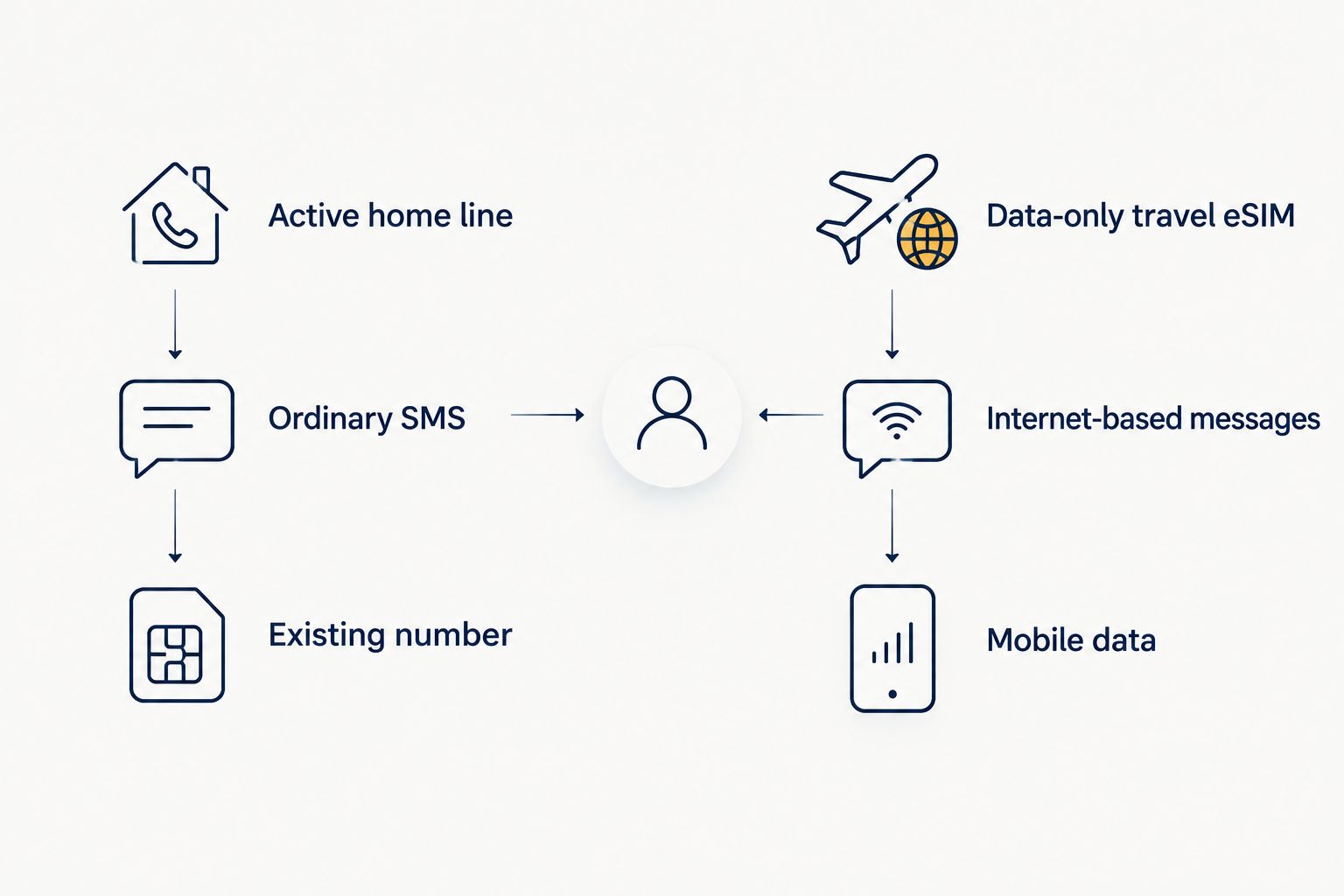 Comparison of home-line SMS and internet messages over a data-only travel eSIM