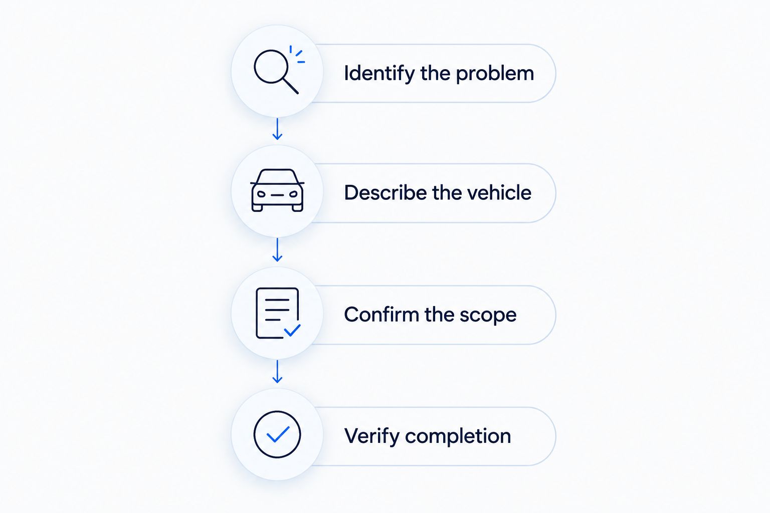 Four steps for choosing car key replacement: identify, describe, confirm, and verify.