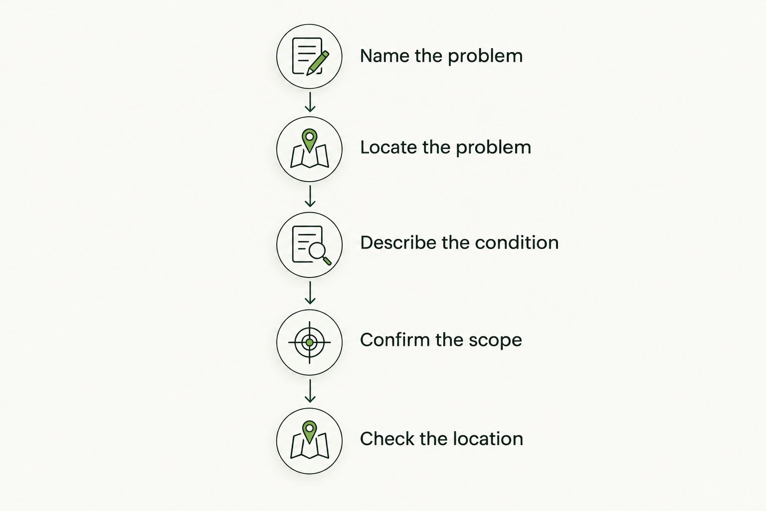 Five booking steps, from naming the cleaning problem to checking the work location