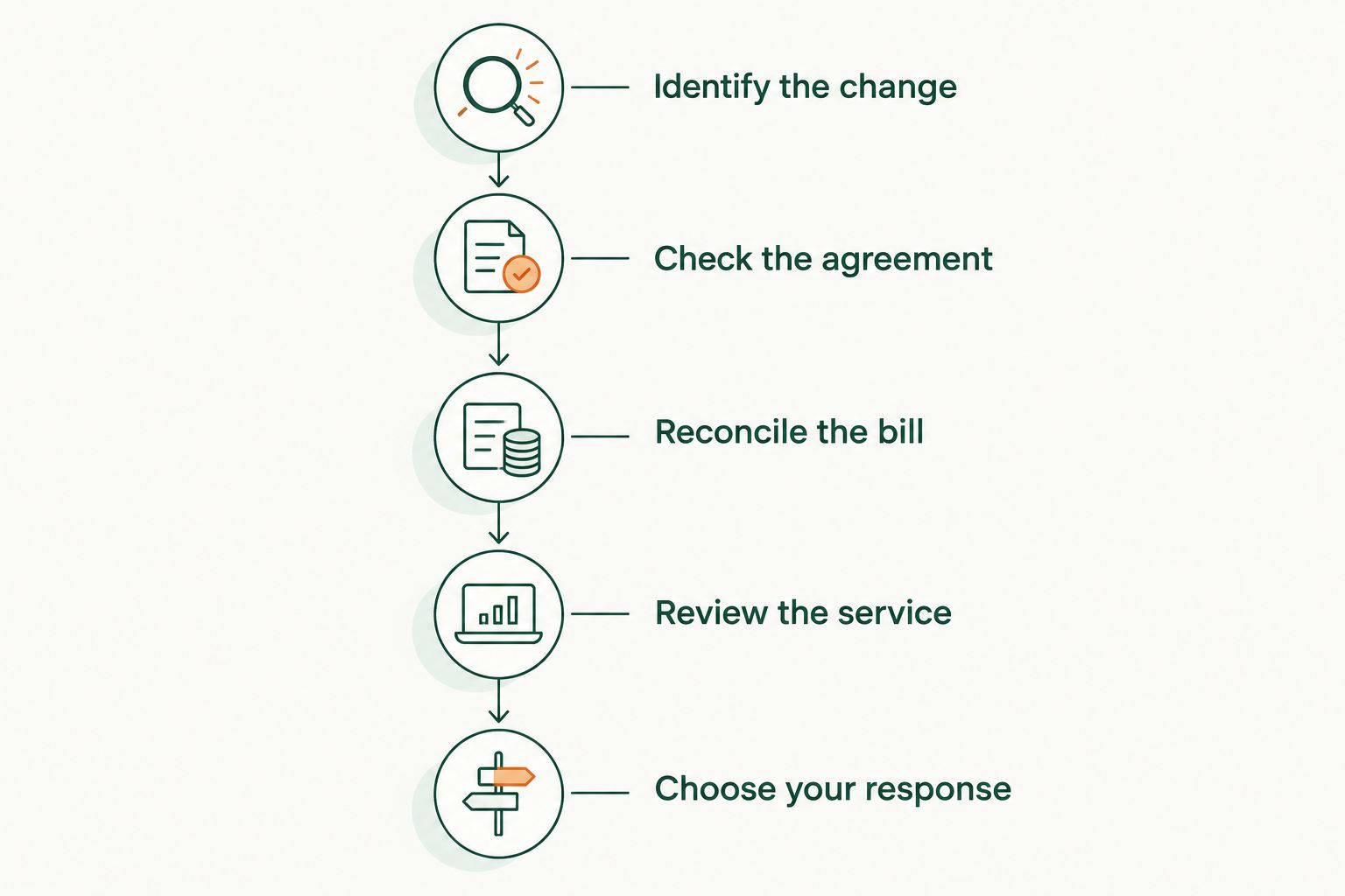Five stages for reviewing a financial advisor fee increase