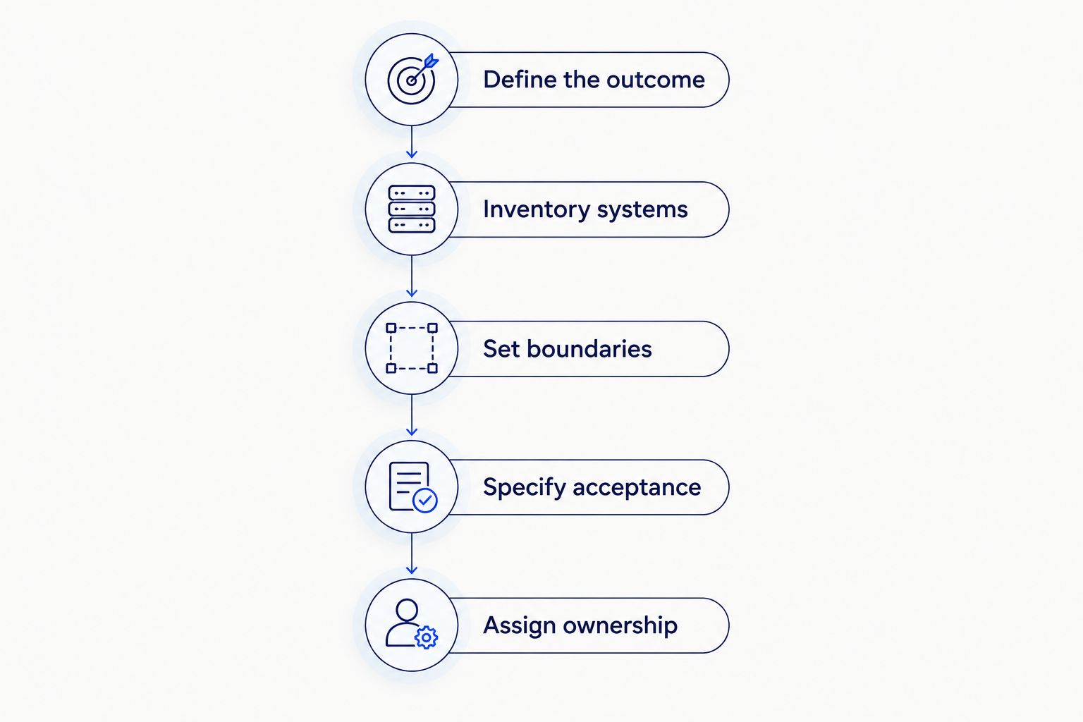 Five steps for defining a DevOps engagement, from the required outcome to operational ownership.