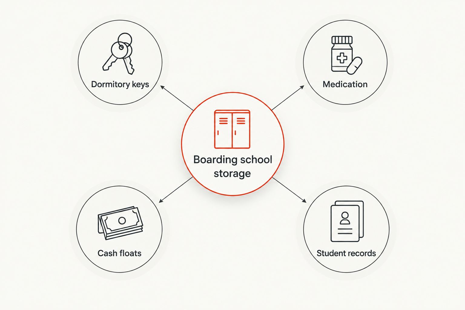 Diagram of four boarding school storage needs connected to a central hub