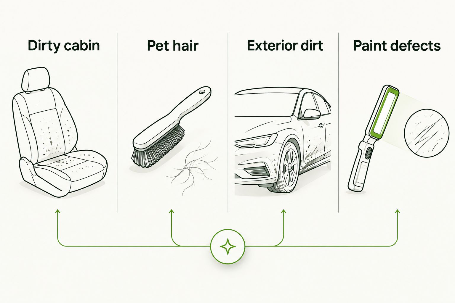 Four trade-in cleaning problems: dirty cabin, pet hair, exterior dirt, and paint defects.