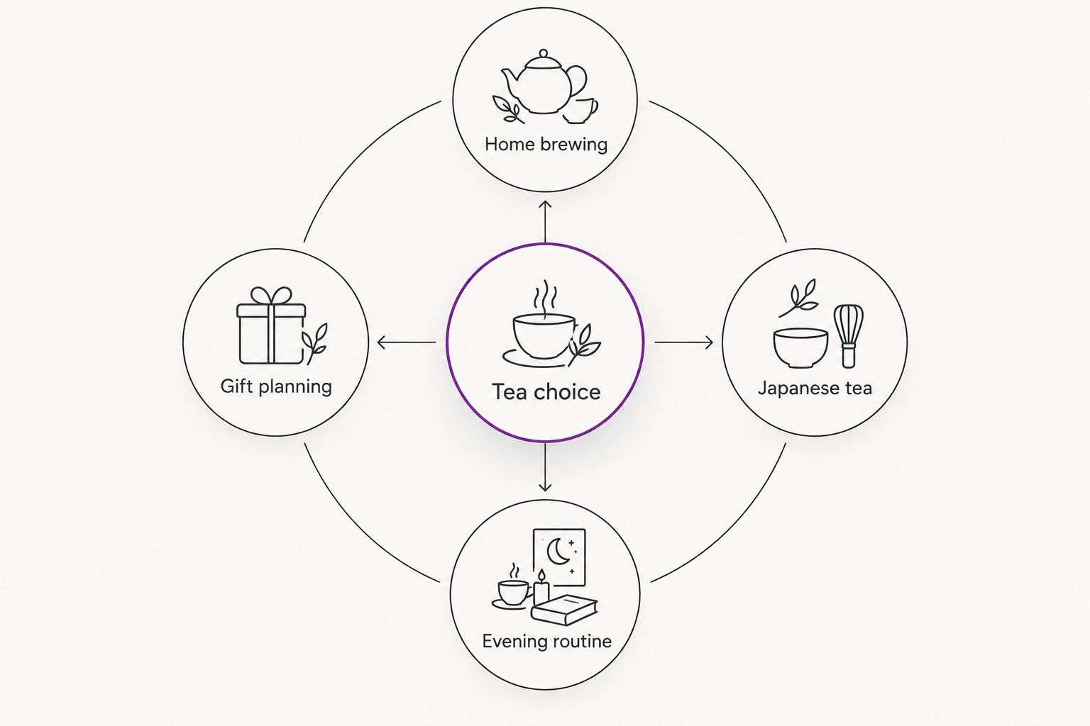 Four tea-shopping priorities arranged around a central tea choice