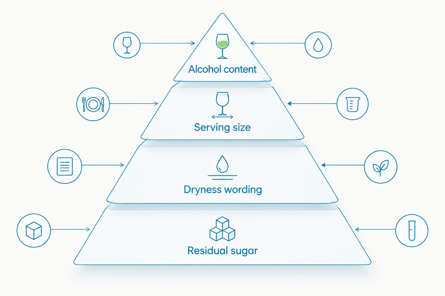 Priority pyramid for checking a wine’s sugar figure, dryness wording, serving size and alcohol content
