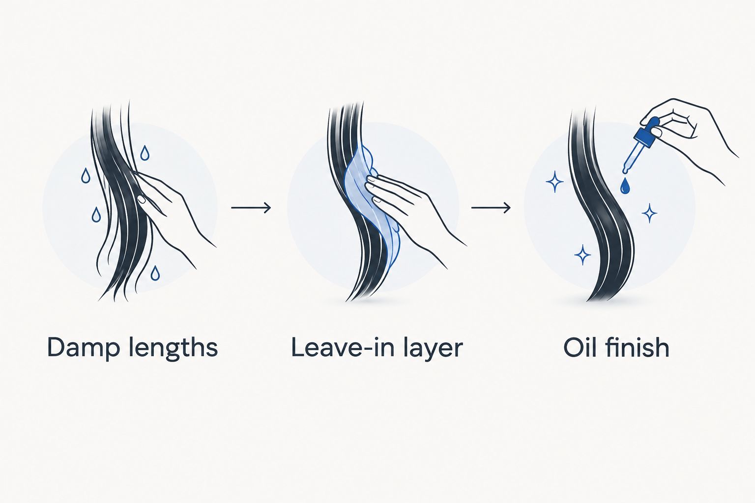 Three-step sequence showing damp lengths, a leave-in layer, and an oil finish.