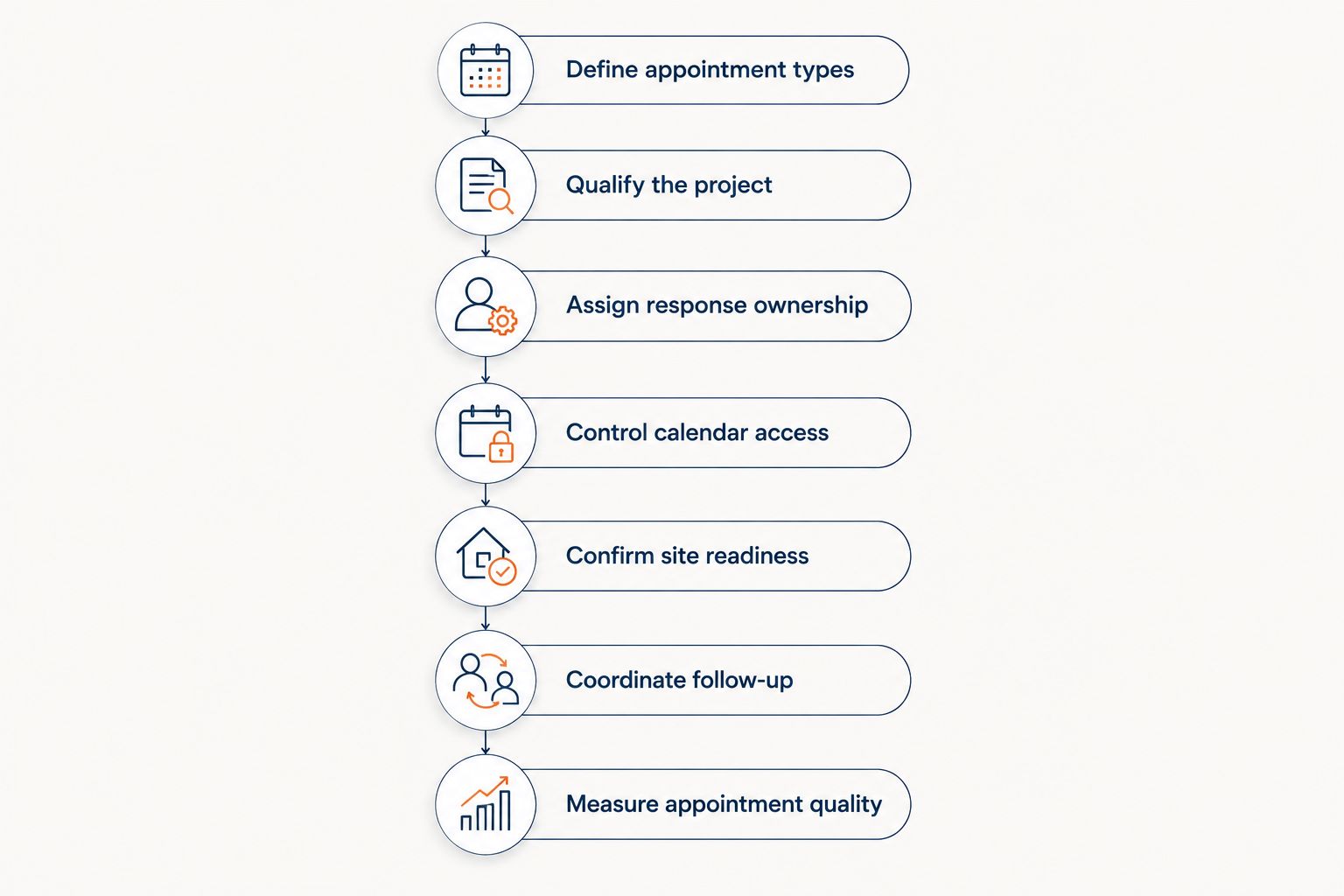 Appointment-setting sequence from defining appointment types to measuring appointment quality