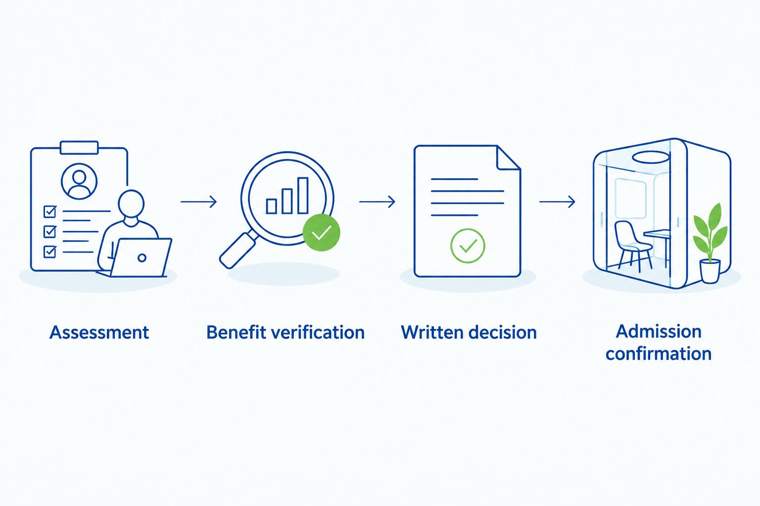 Four checkpoints connecting clinical assessment, benefit verification, a written decision and admission confirmation.