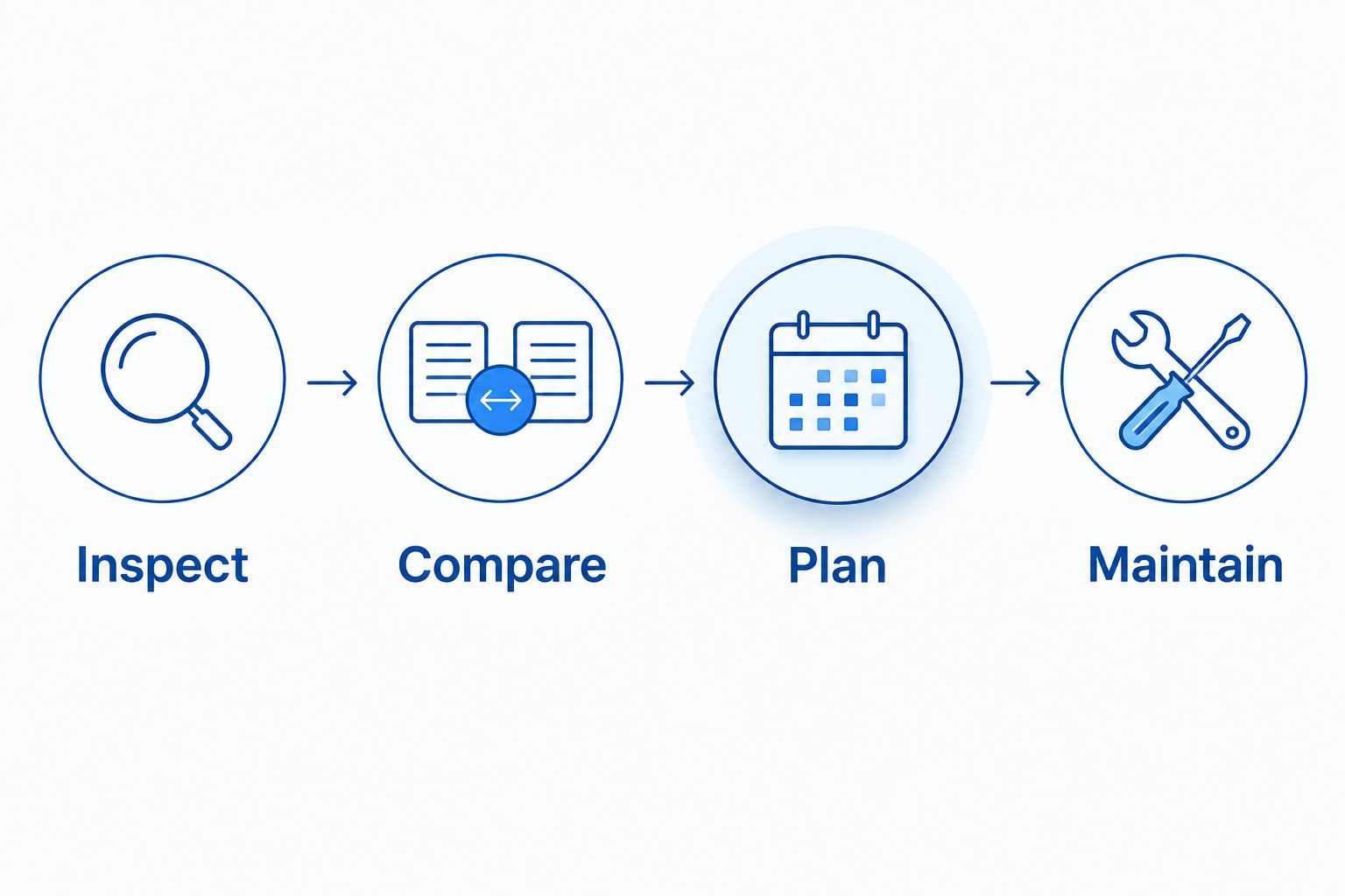 Warehouse roofing process from inspection through comparison, project planning, and maintenance