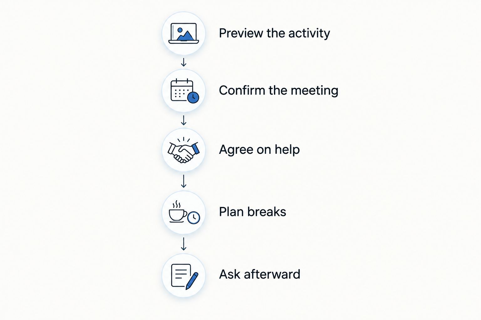 Outing planning steps covering preparation, help, breaks, and feedback