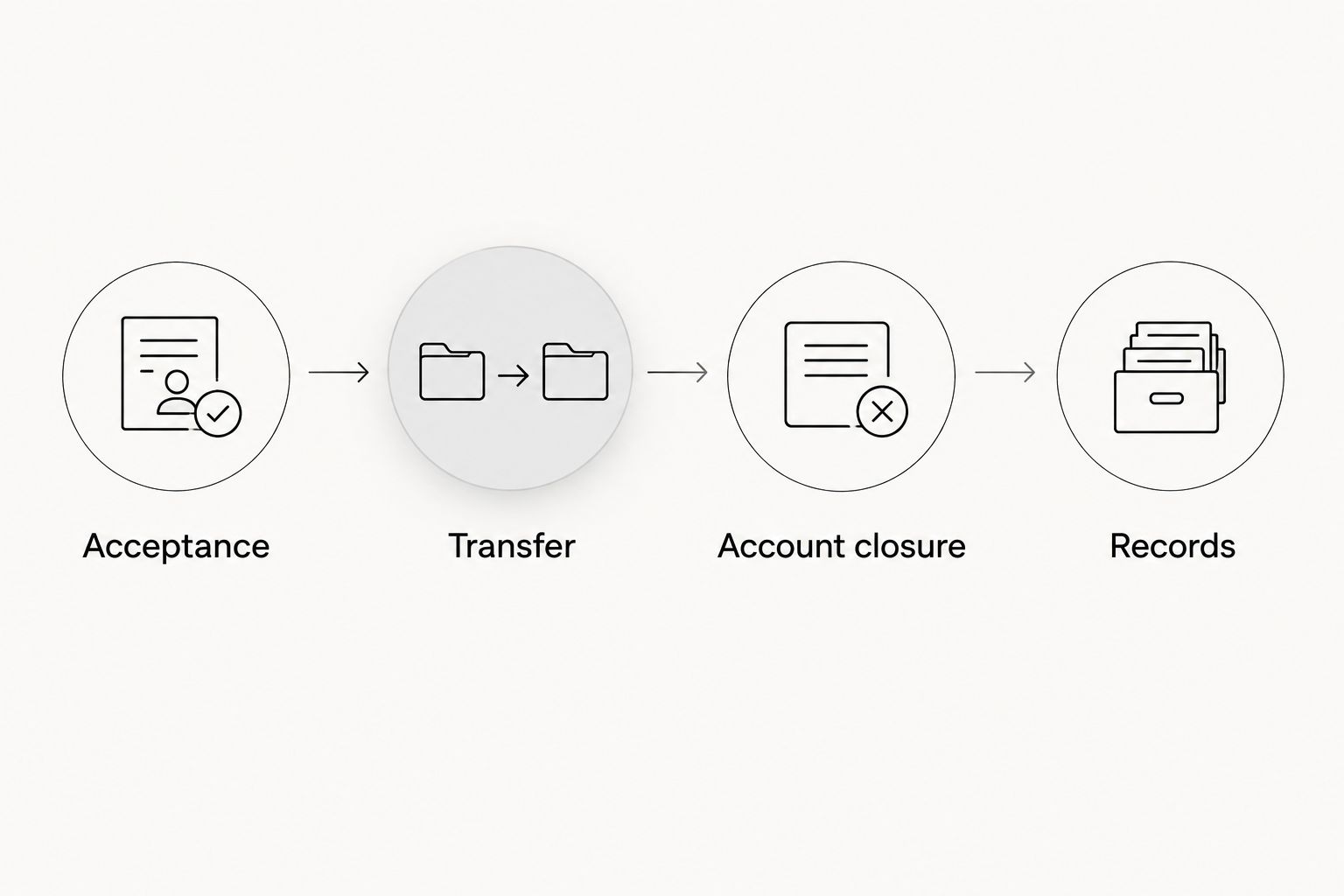 Four stages of a deed-back exit: acceptance, transfer, account closure, and records