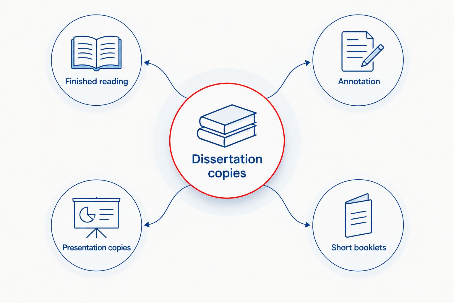 Four uses for dissertation copies: finished reading, annotation, presentation copies, and short booklets