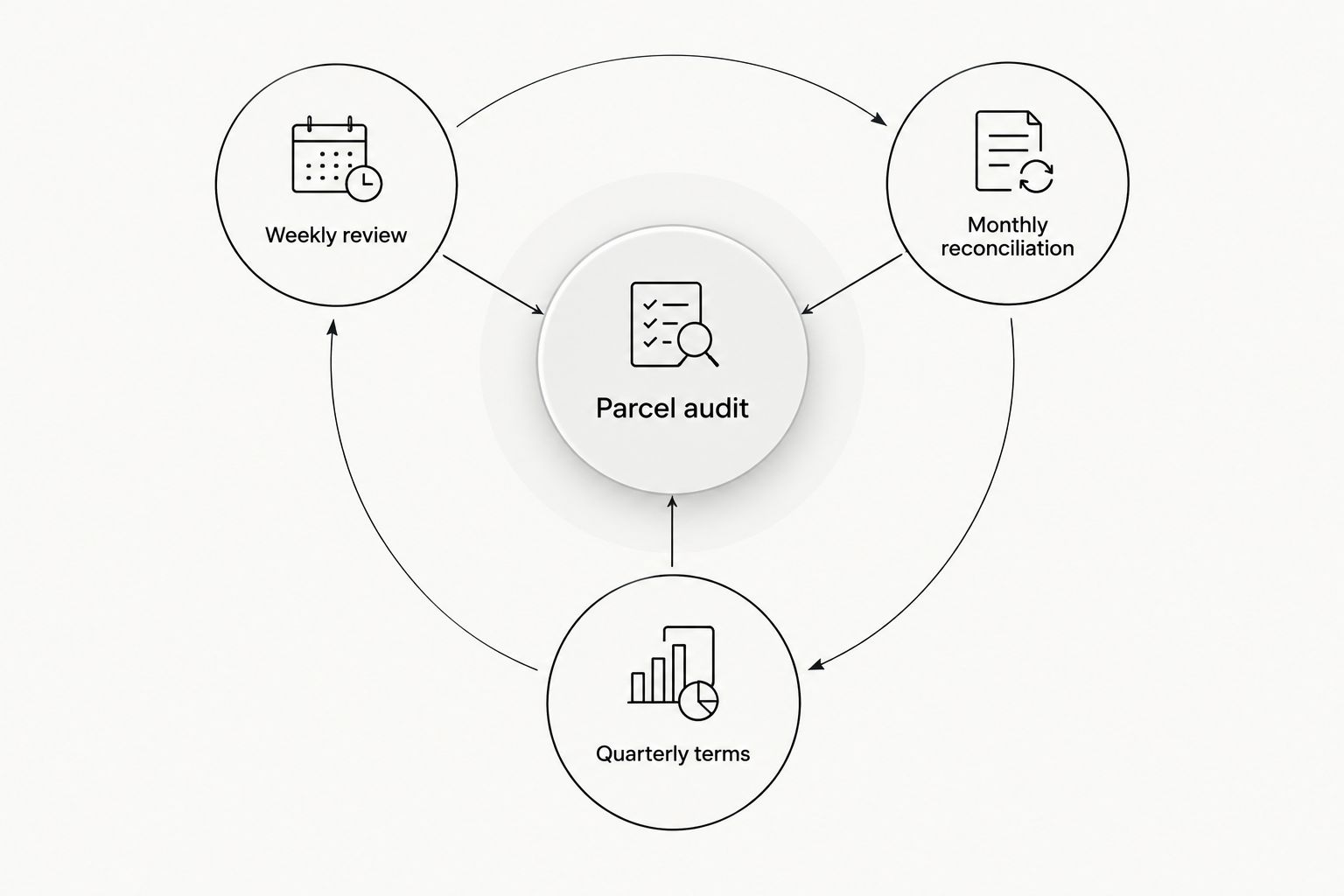 Parcel audit split into weekly invoice review, monthly reconciliation, and quarterly terms review