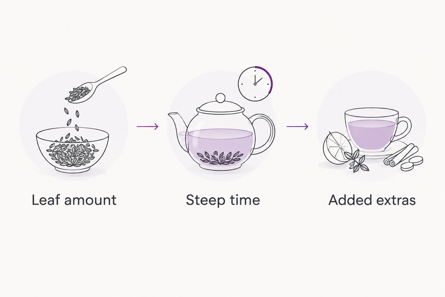 Three brewing adjustments: leaf amount, steep time, and added extras