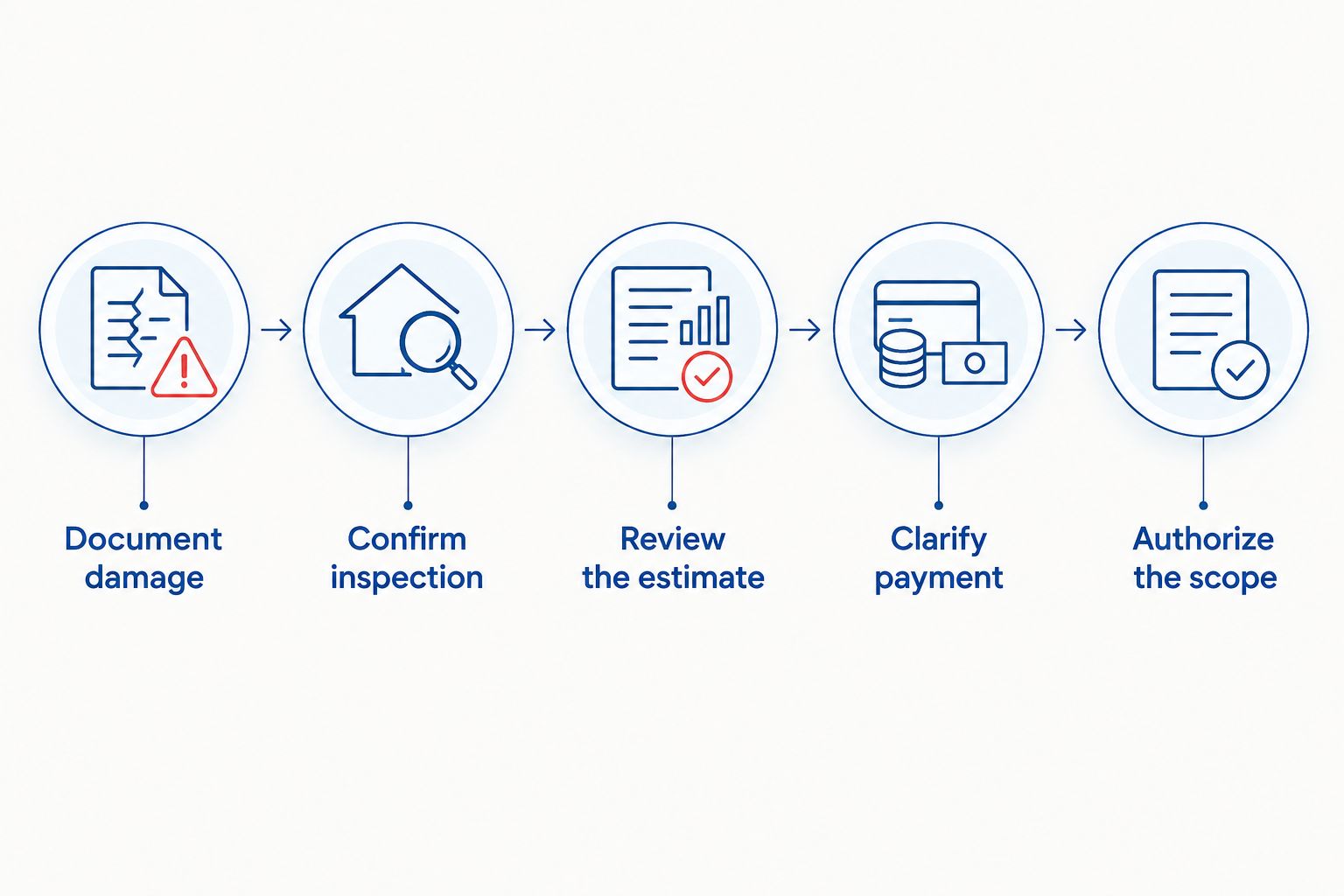 Five steps to check before authorizing repairs during a pending insurance claim