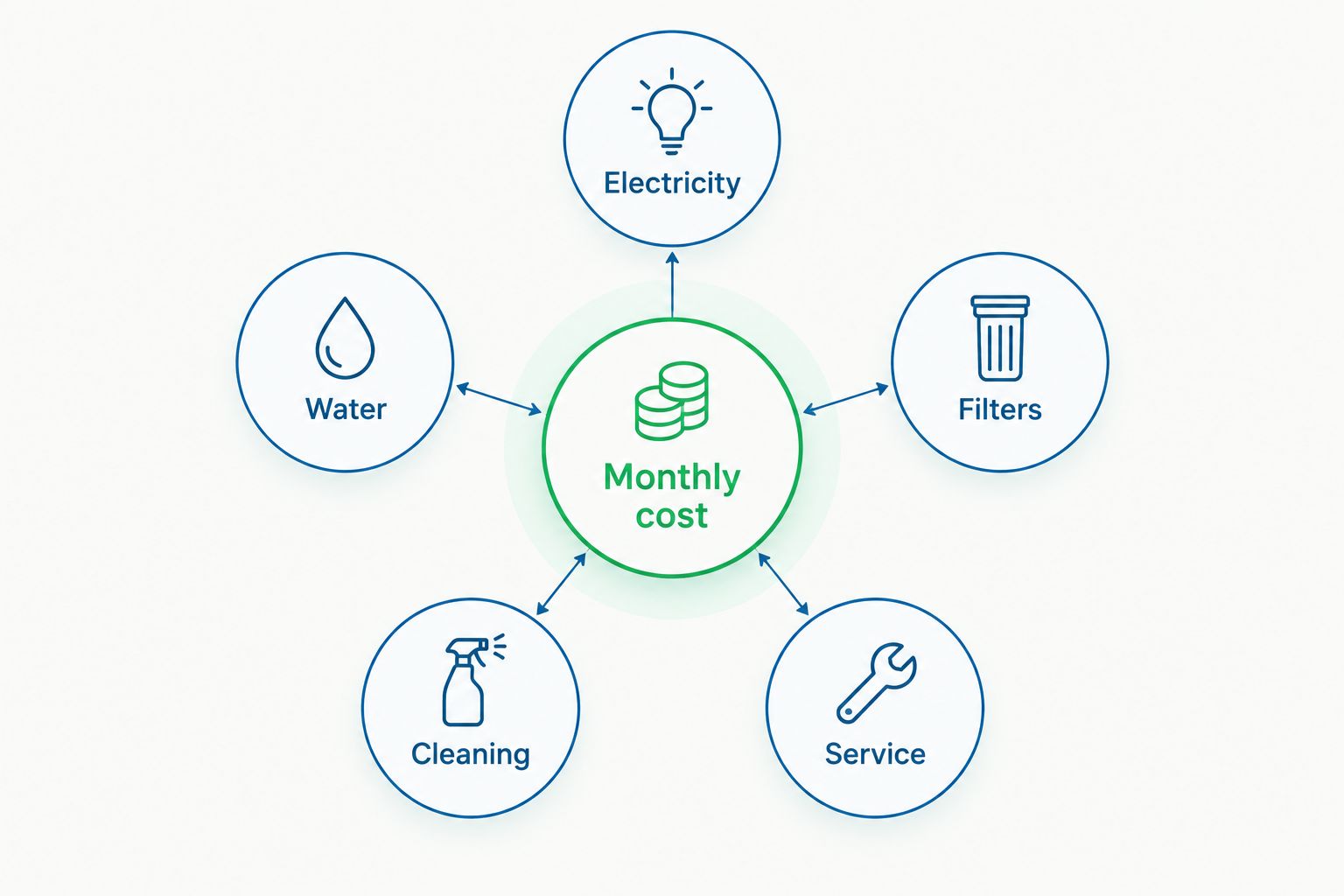 Monthly operating cost connected to electricity, water, filters, cleaning, and service