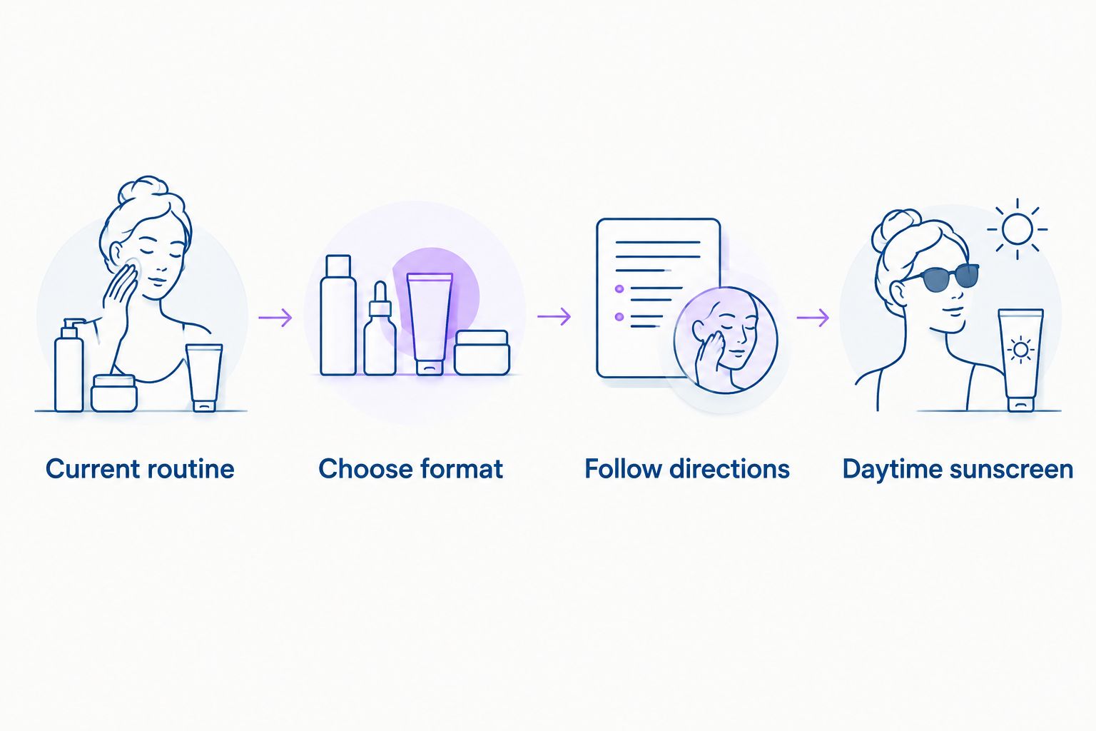 Routine sequence from current products through format choice and daytime sunscreen