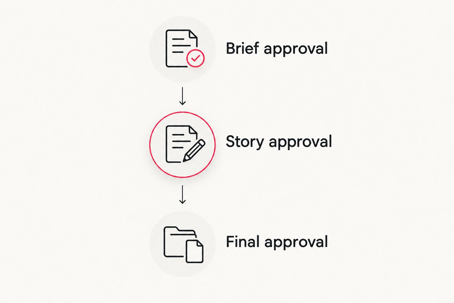 Three approval gates from the project brief through story review to final delivery